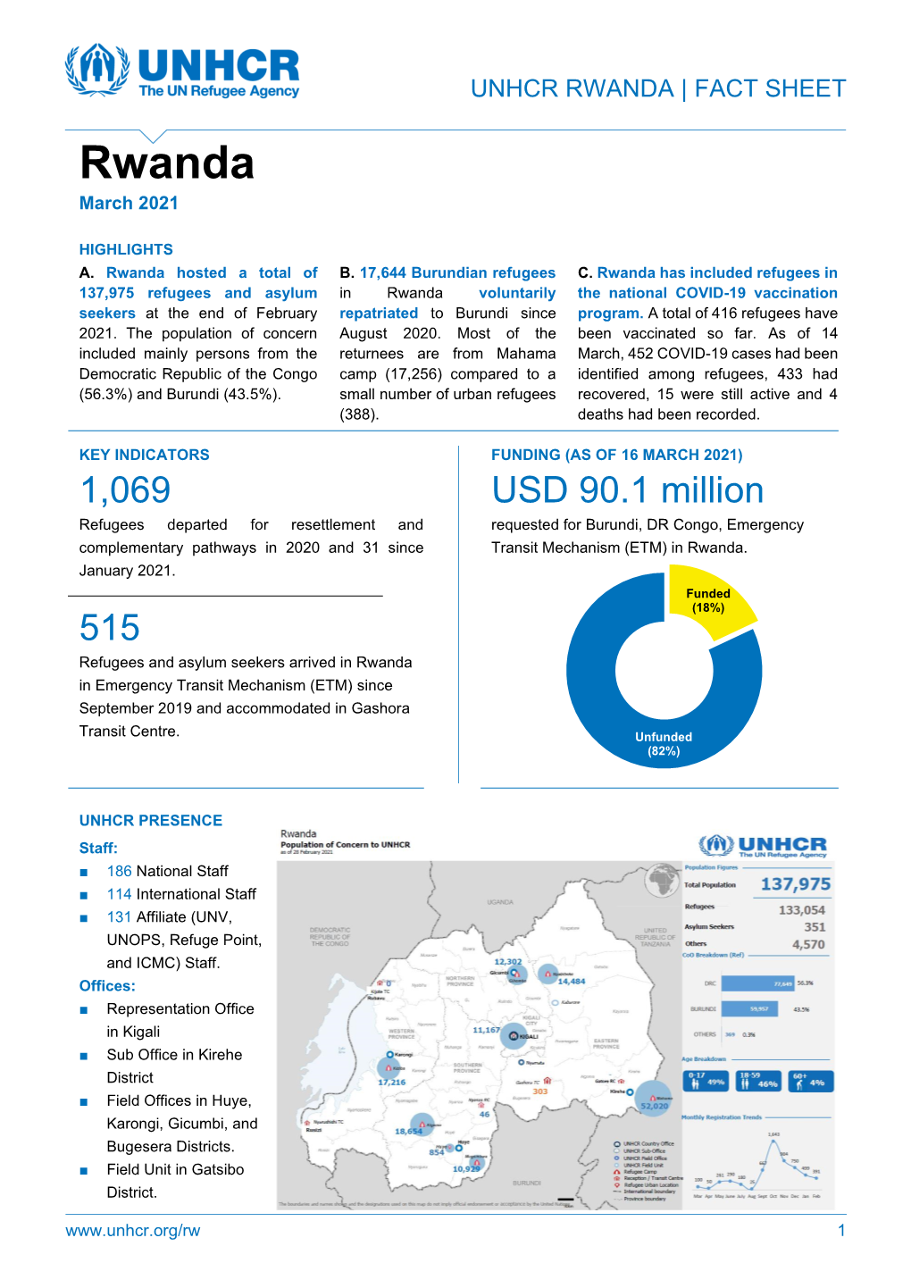 Unhcr Rwanda | Fact Sheet