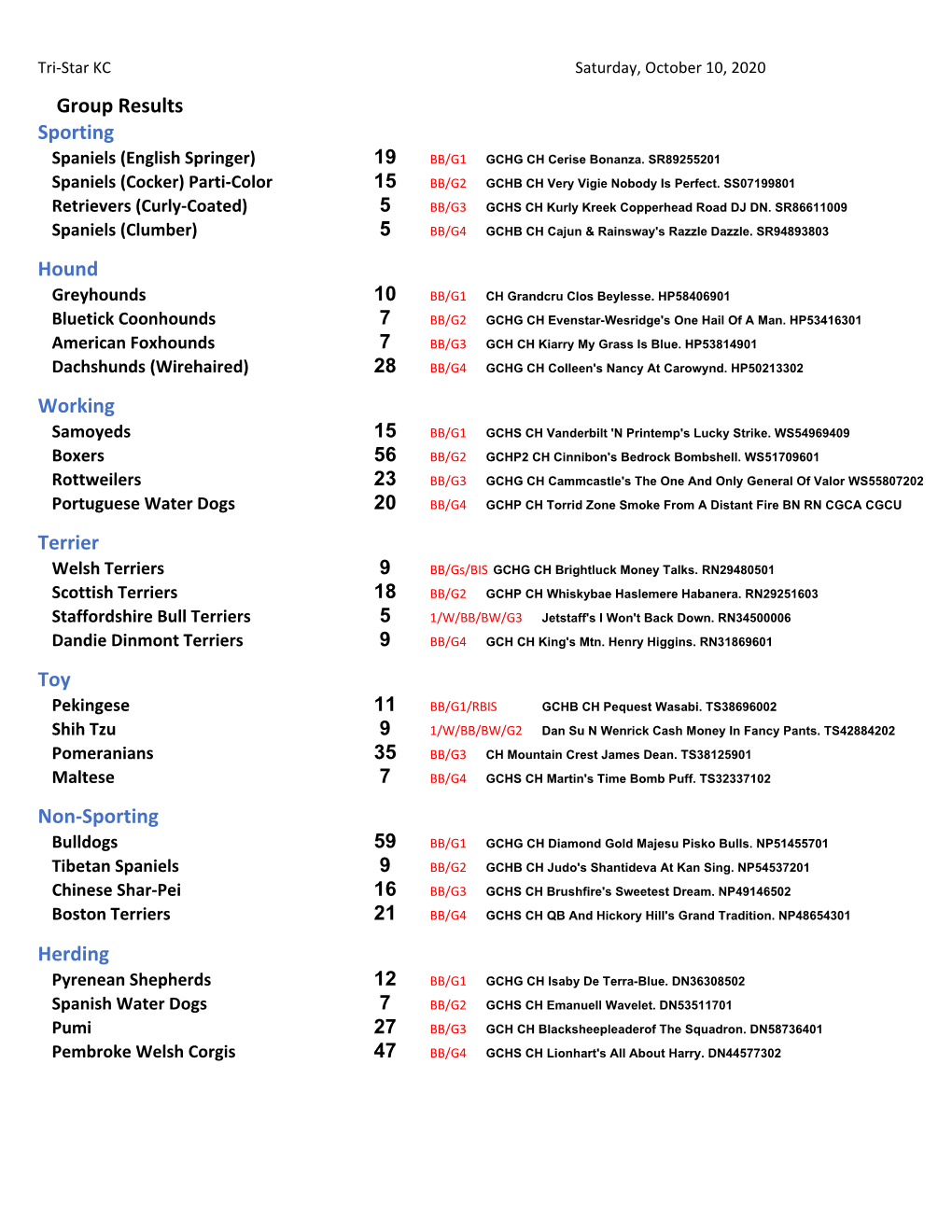 Group Results Sporting Spaniels (English Springer) 19 BB/G1 GCHG CH Cerise Bonanza