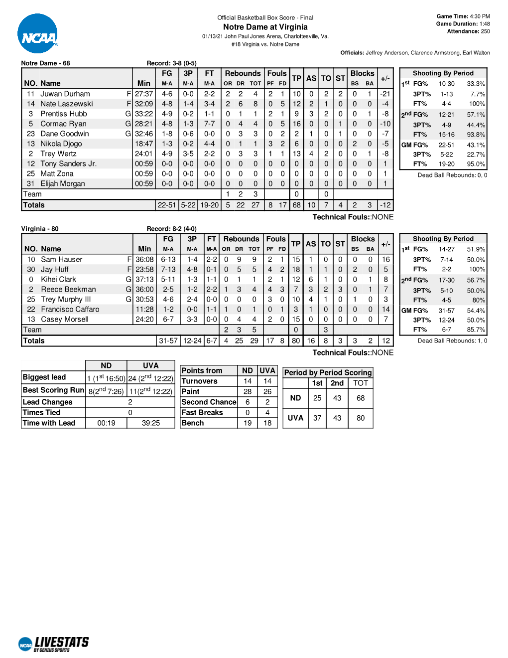 Box Score - Final Game Time: 4:30 PM Game Duration: 1:48 Notre Dame at Virginia Attendance: 250 01/13/21 John Paul Jones Arena, Charlottesville, Va