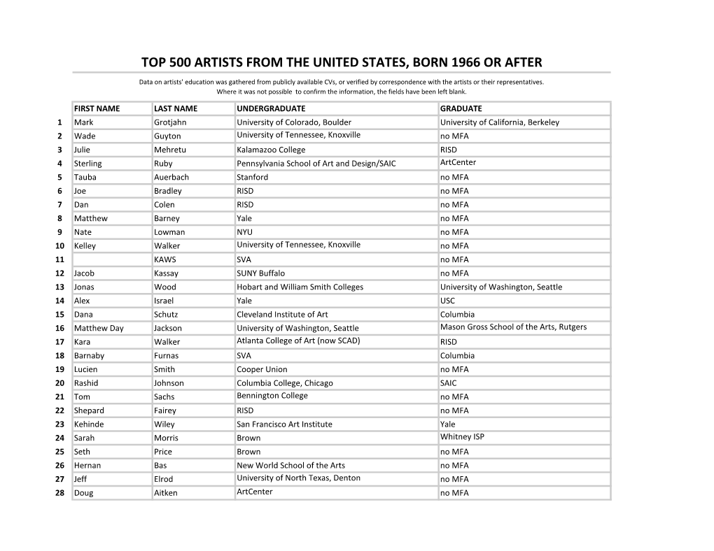 Top 500 Artists from the United States, Born 1966 Or After