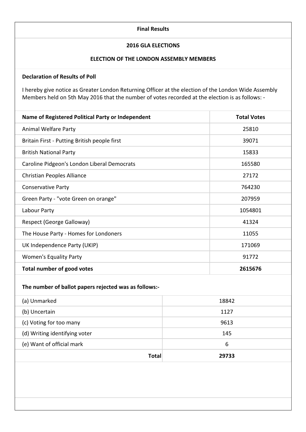 Name of Registered Political Party Or Independent Total