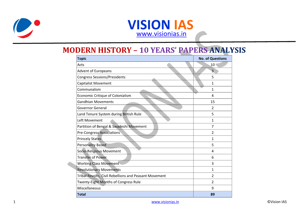 Modern History – 10 Years' Papers Analysis