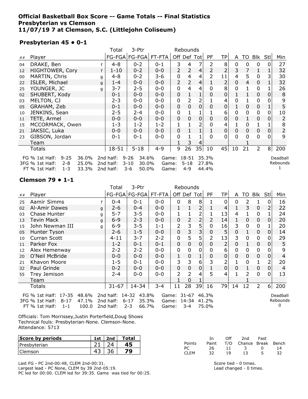 Official Basketball Box Score -- Game Totals -- Final Statistics Presbyterian Vs Clemson 11/07/19 7 at Clemson, S.C