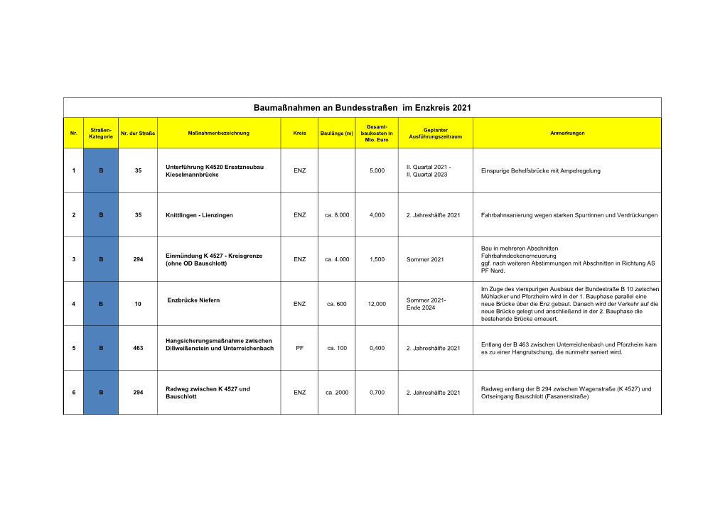 Karte Und Tabellarische Übersicht Der Baumaßnahmen Im Enzkreis 2021