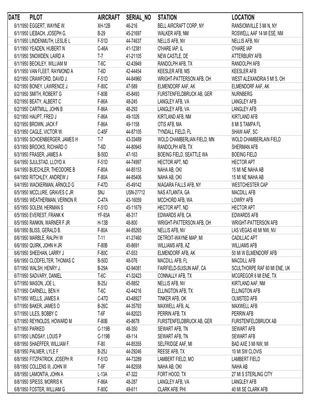 Date Pilot Aircraft Serial No Station Location 6/1/1950 Eggert, Wayne W