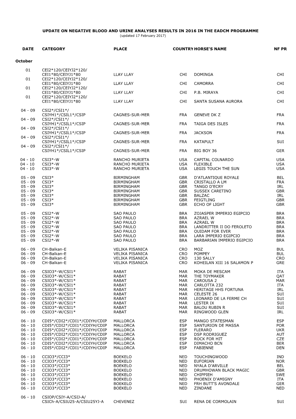 Date Category Place Countryhorse's Name Nf Pr