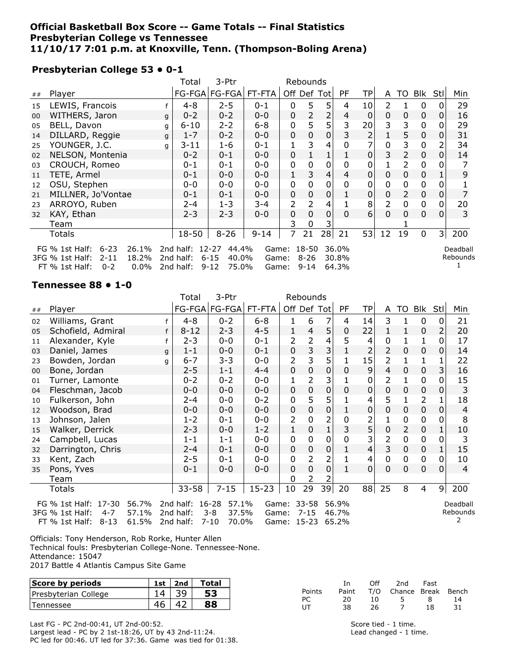 Official Basketball Box Score -- Game Totals -- Final Statistics Presbyterian College Vs Tennessee 11/10/17 7:01 P.M