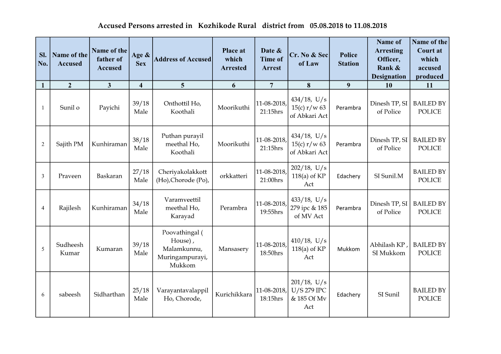 Accused Persons Arrested in Kozhikode Rural District from 05.08.2018 to 11.08.2018