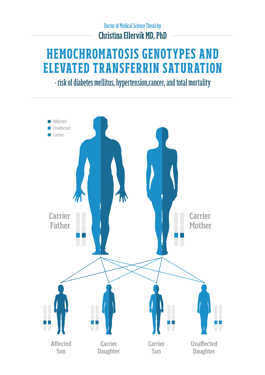 HEMOCHROMATOSIS GENOTYPES and ELEVATED TRANSFERRIN SATURATION - Risk of Diabetes Mellitus, Hypertension,Cancer, and Total Mortality