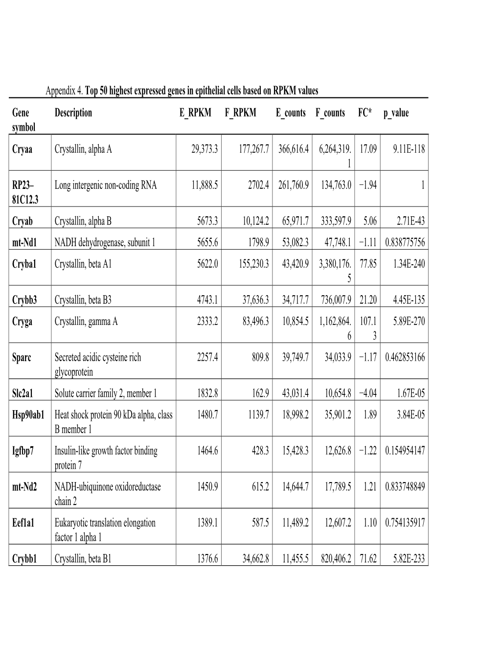 Appendix 4. Top 50 Highest Expressed Genes in Epithelial Cells Based on RPKM Values