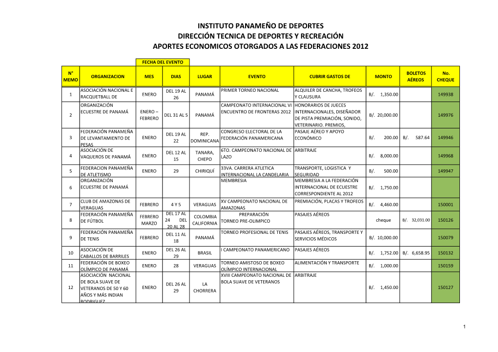 Instituto Panameño De Deportes Dirección Tecnica De Deportes Y Recreación Aportes Economicos Otorgados a Las Federaciones 2012