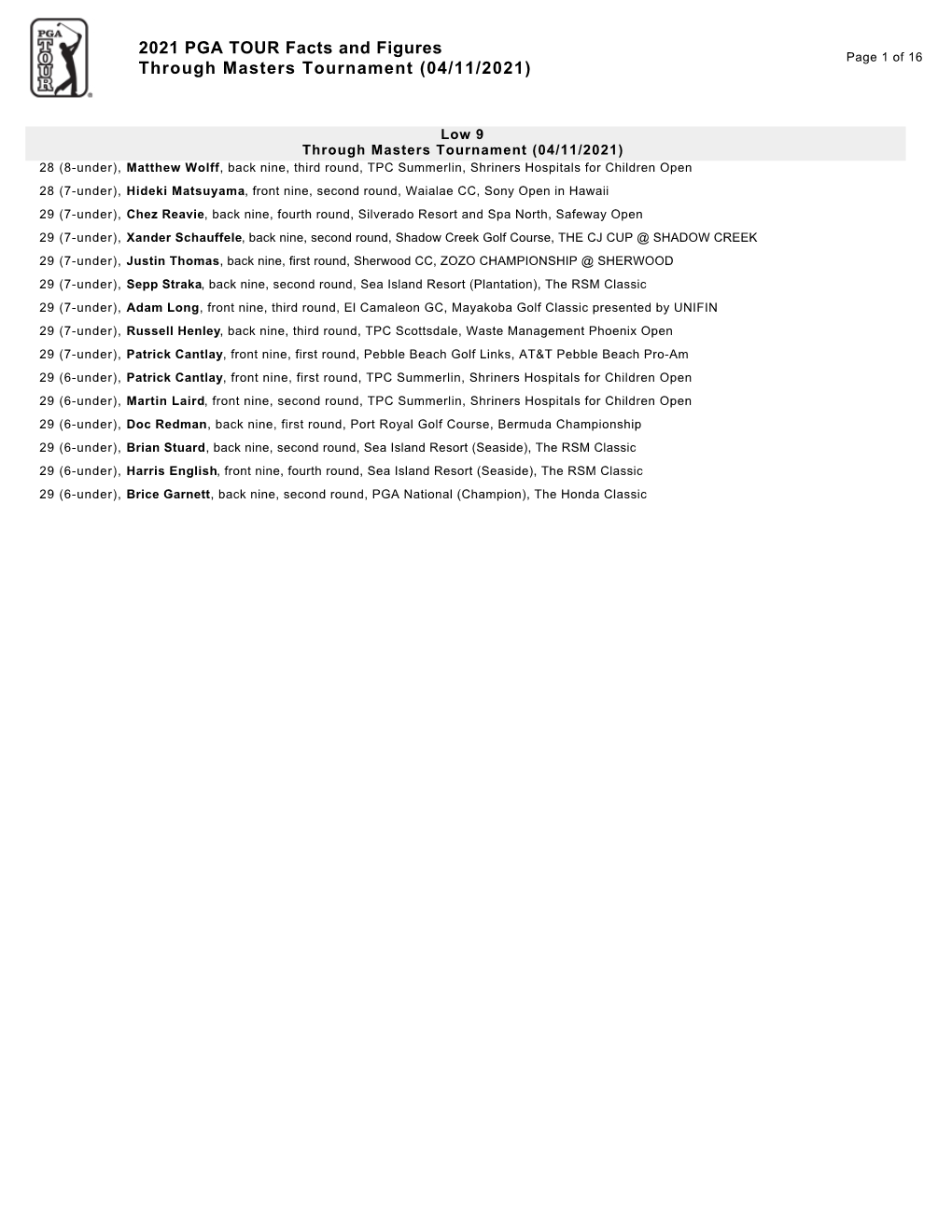 2021 PGA TOUR Facts and Figures Through Masters Tournament