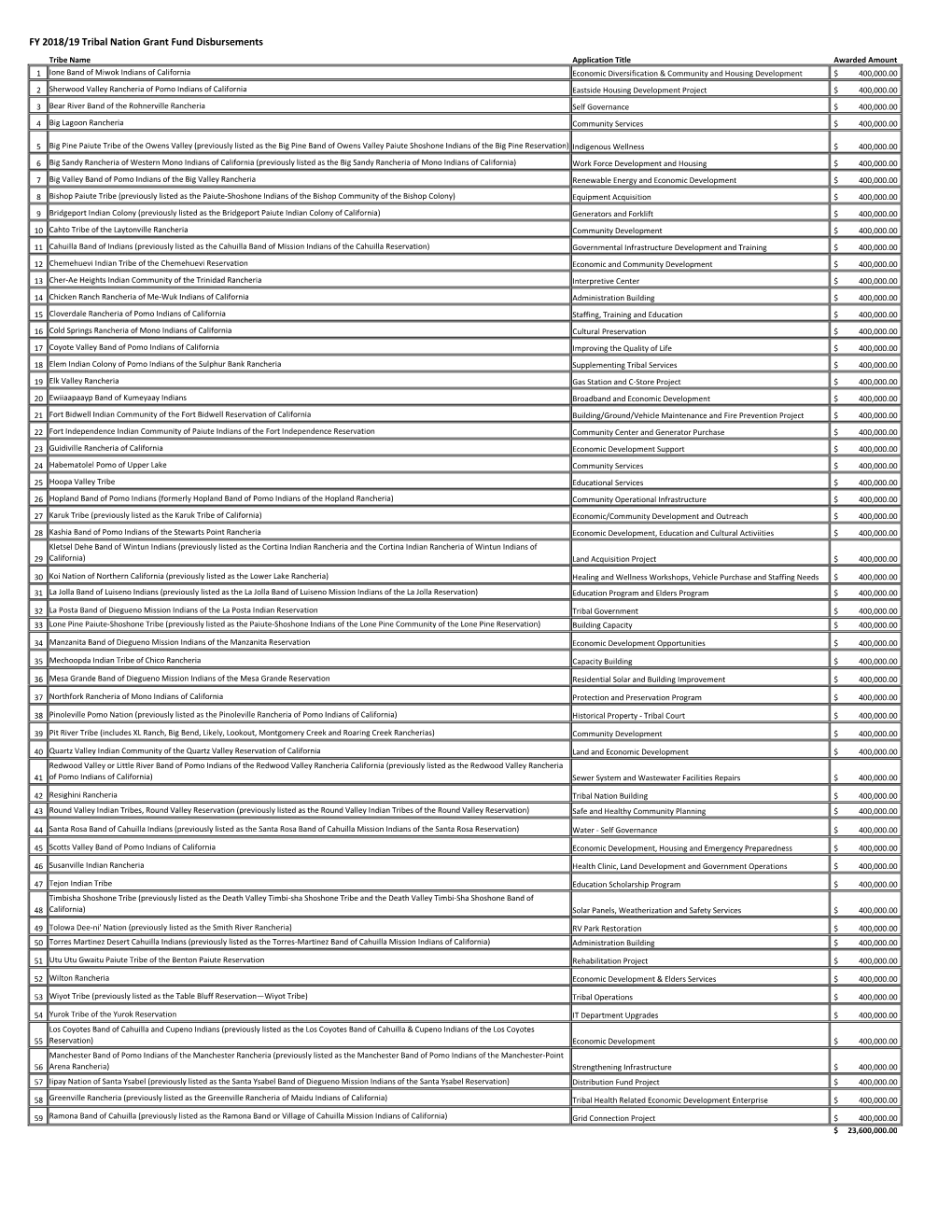 FY 2018/19 Tribal Nation Grant Fund