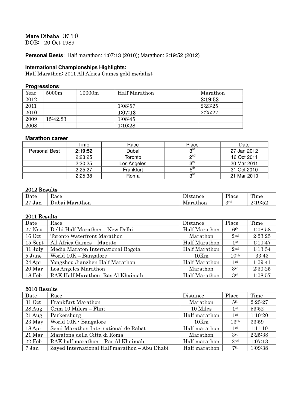 Mare Dibaba Mare Dibaba (ETH) DOB: 20 Oct 1989 Marathon Career