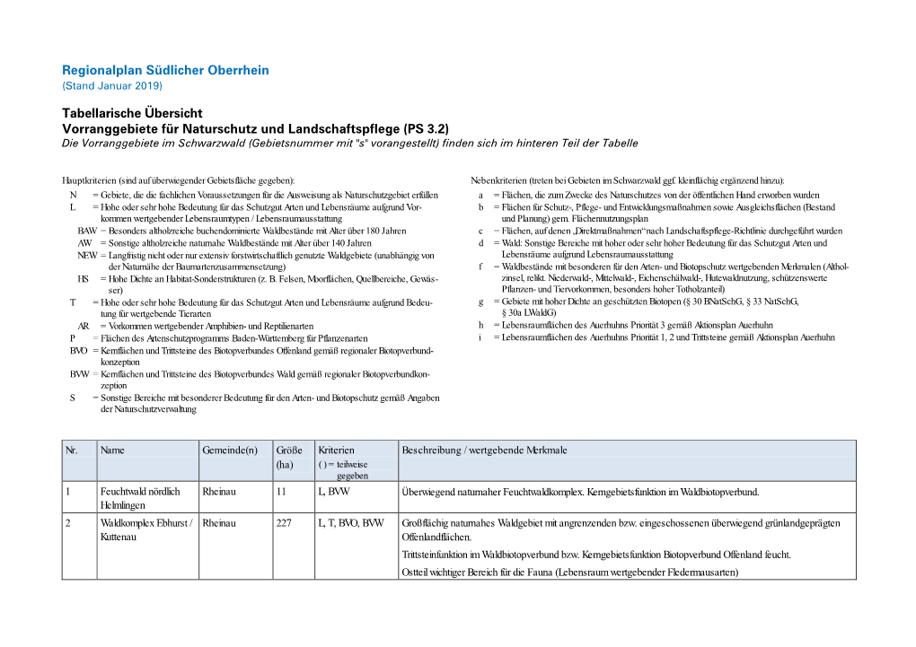 Regionalplan Südlicher Oberrhein Tabellarische Übersicht