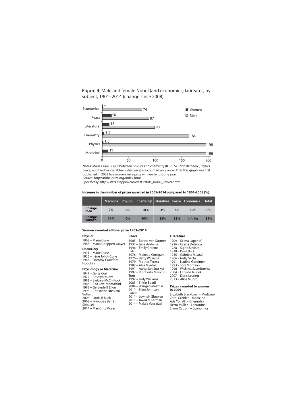 Figure 4: Male and Female Nobel (And Economics) Laureates, by Subject, 1901–2014 (Change Since 2008)