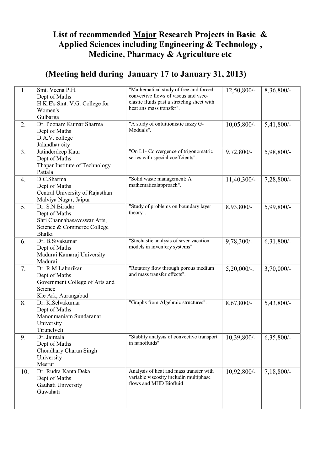 List of Recommended Major Research Projects in Basic & Applied Sciences Including Engineering & Technology , Medicine, Pharmacy & Agriculture Etc