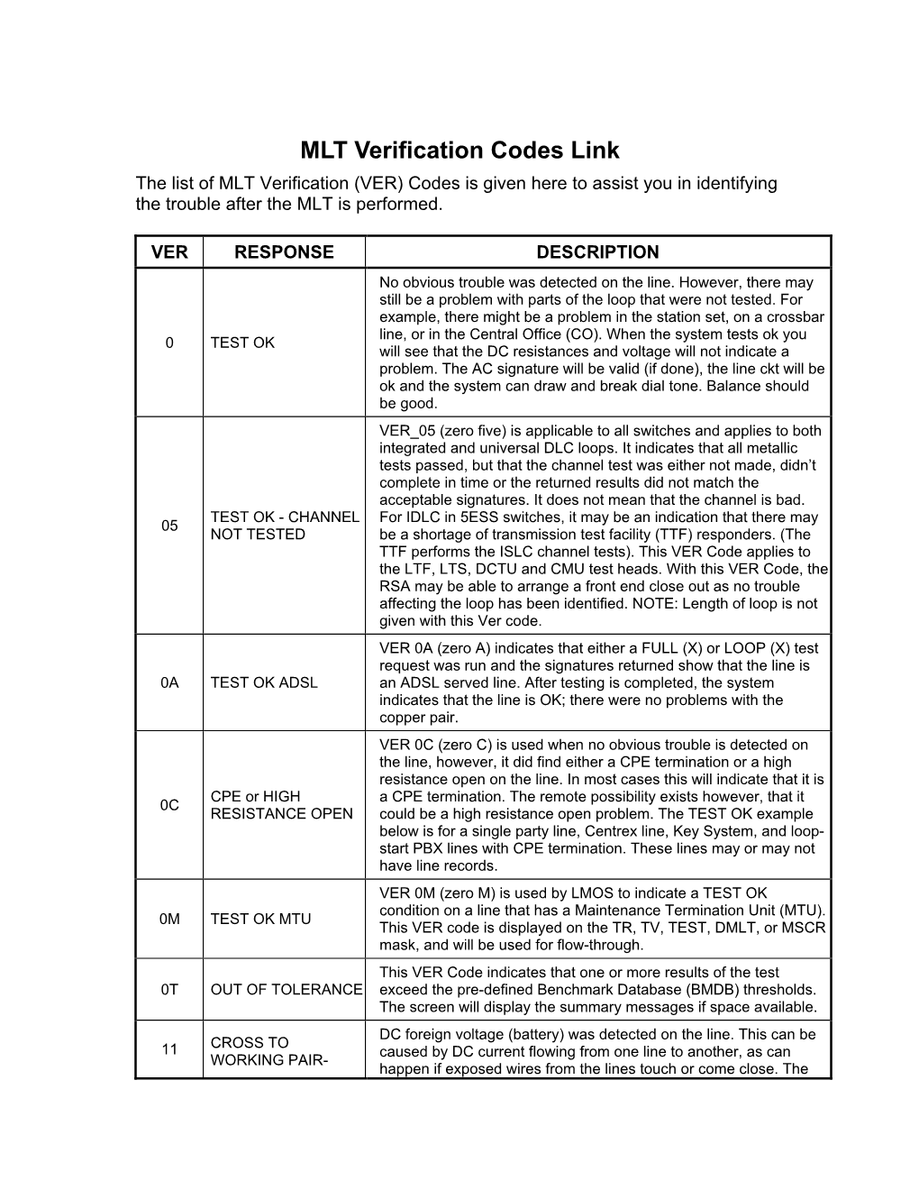 MLT Verification Codes Link the List of MLT Verification (VER) Codes Is Given Here to Assist You in Identifying the Trouble After the MLT Is Performed