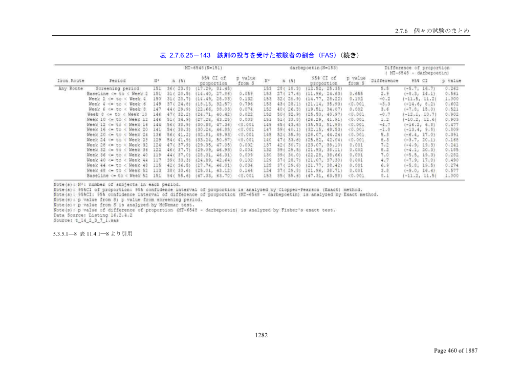 表 2.7.6.25－143 鉄剤の投与を受けた被験者の割合（Fas） （続き）