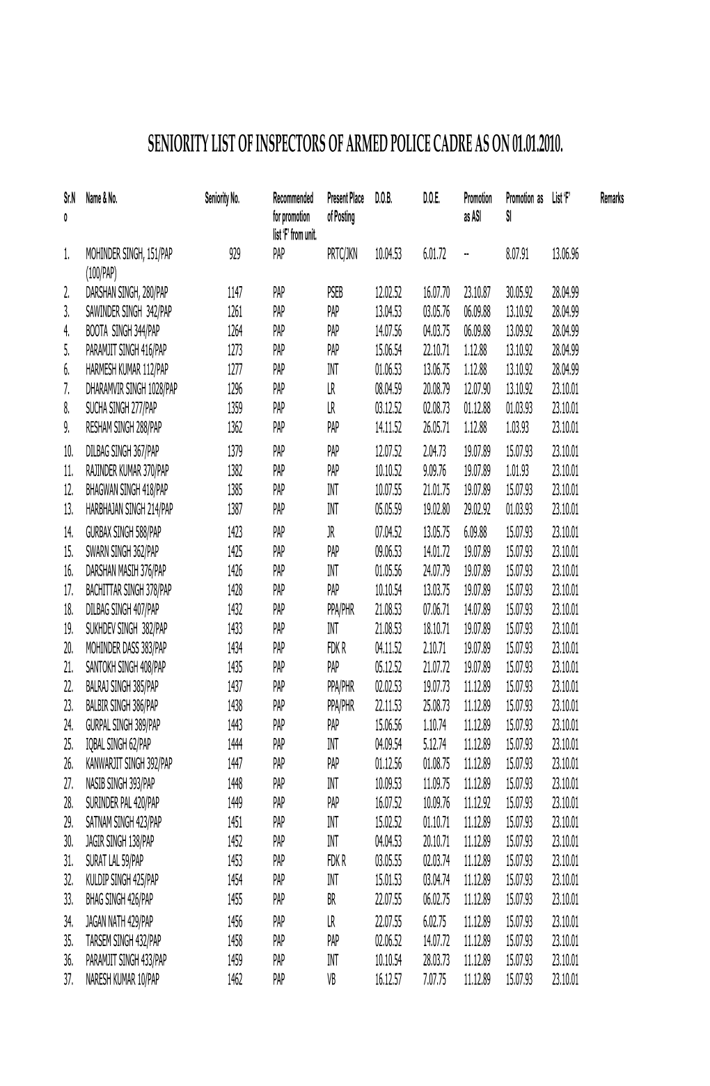 Seniority List of Inspectors of Armed Police Cadre As on 01.01.2010