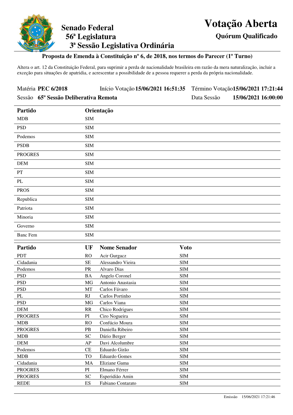 Votação Aberta 56 ª Legislatura Quórum Qualificado 3ª Sessão Legislativa Ordinária Proposta De Emenda À Constituição Nº 6, De 2018, Nos Termos Do Parecer (1º Turno)