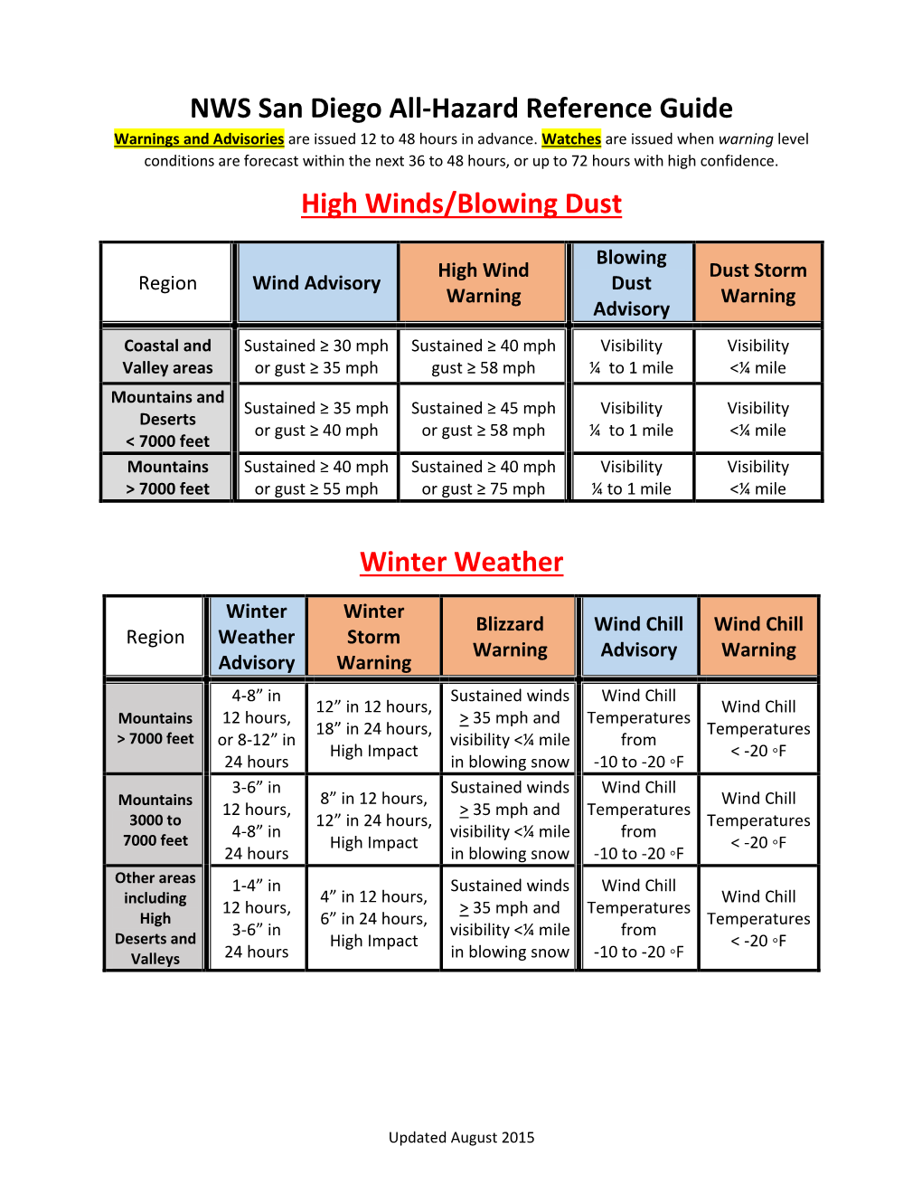 Hazard Criteria