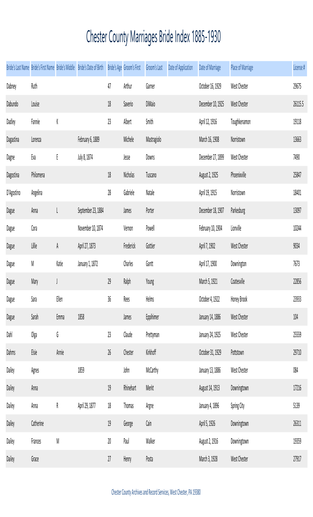 Chester County Marriages Bride Index 1885-1930