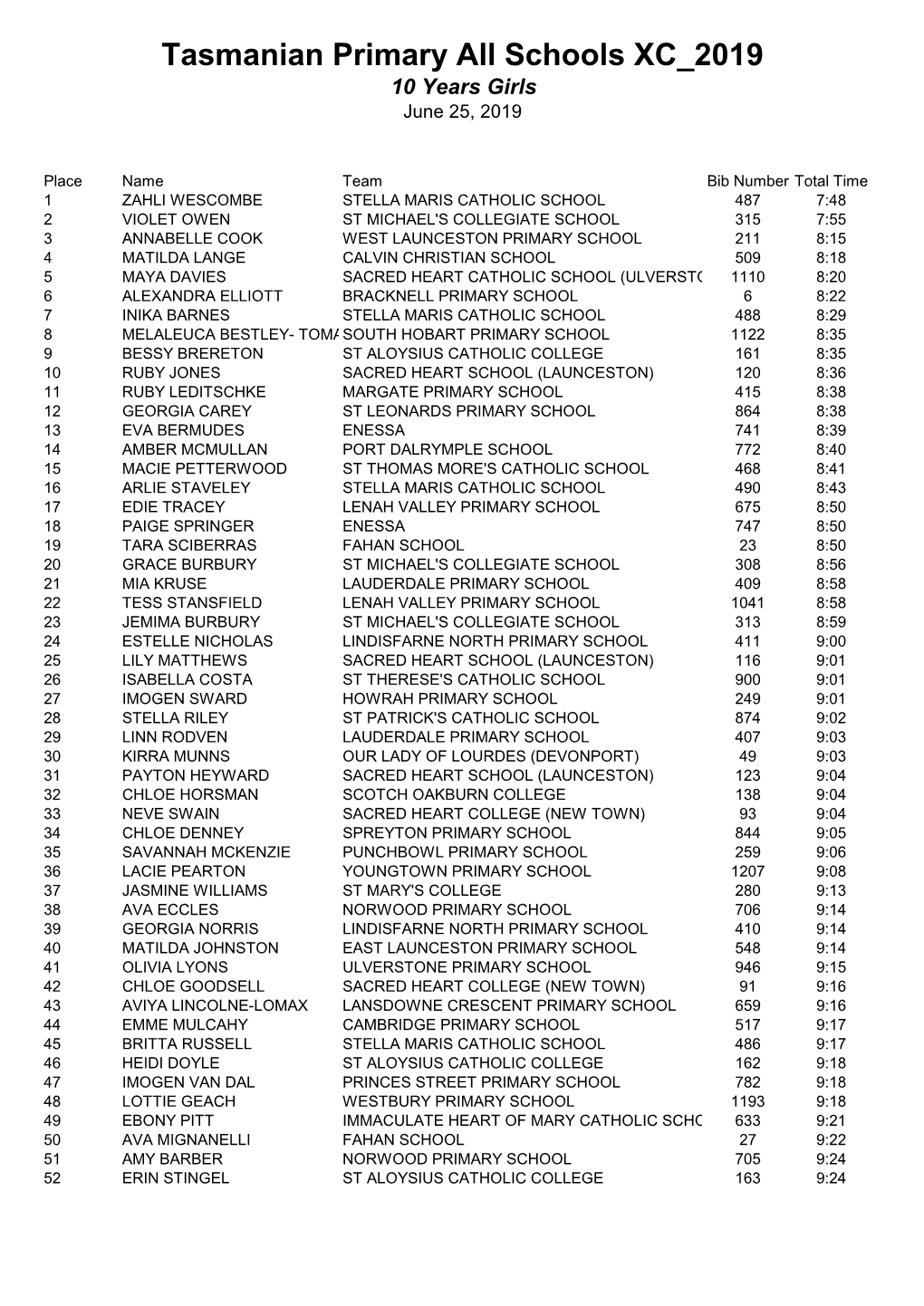 Tasmanian Primary All Schools XC 2019 10 Years Girls June 25, 2019