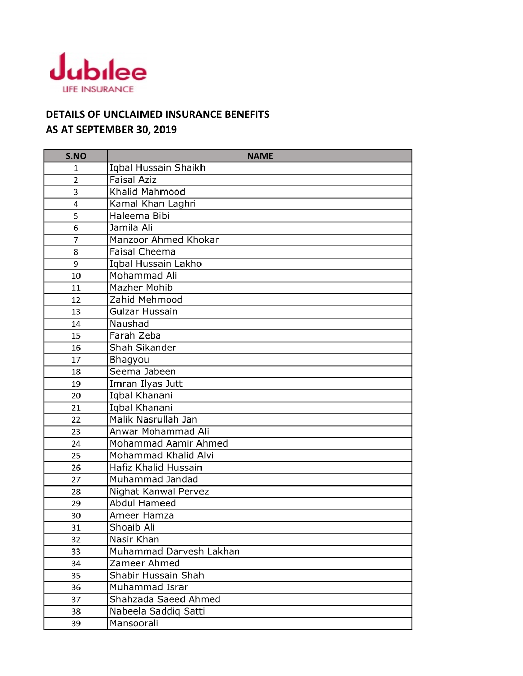 Details of Unclaimed Insurance Benefits As at September 30, 2019