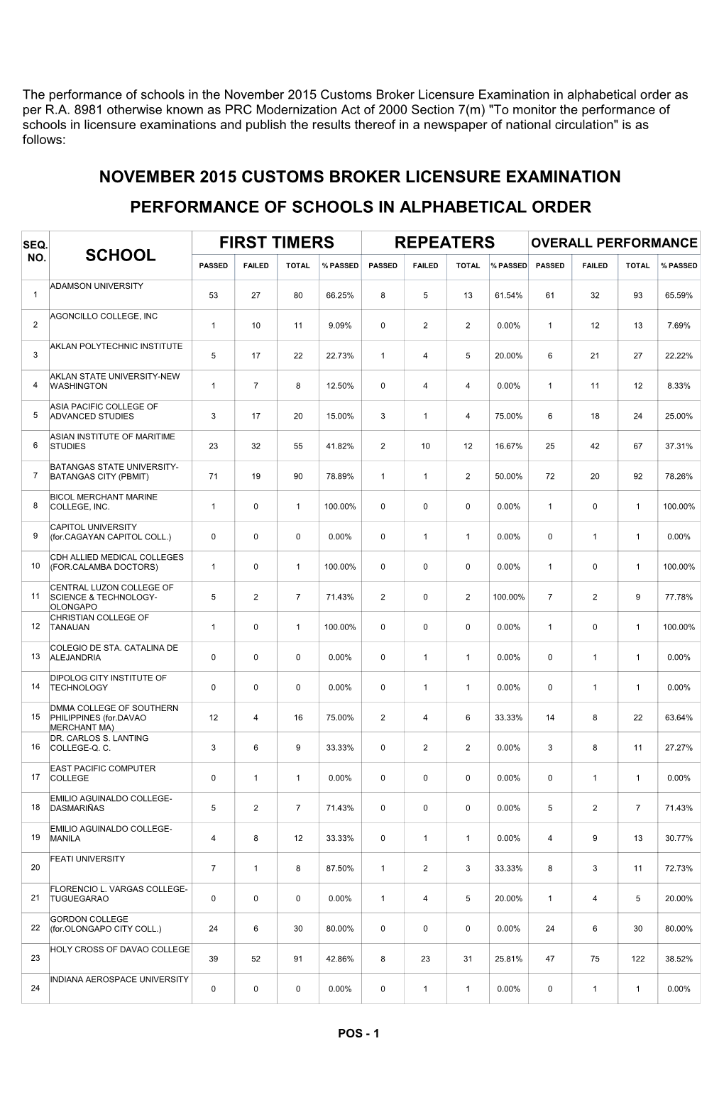 Performance of Schools in the November 2015 Customs Broker Licensure Examination in Alphabetical Order As Per R.A