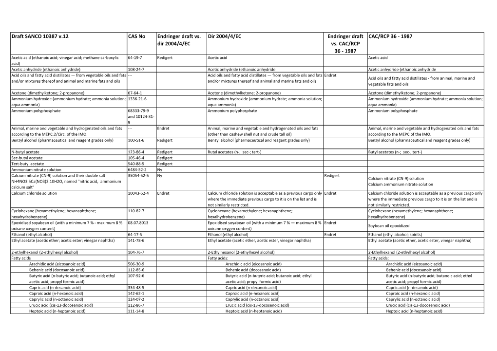 Draft SANCO 10387 V.12 CAS No Endringer Draft Vs. Dir 2004/4/EC Endringer Draft CAC/RCP 36 - 1987 Dir 2004/4/EC Vs