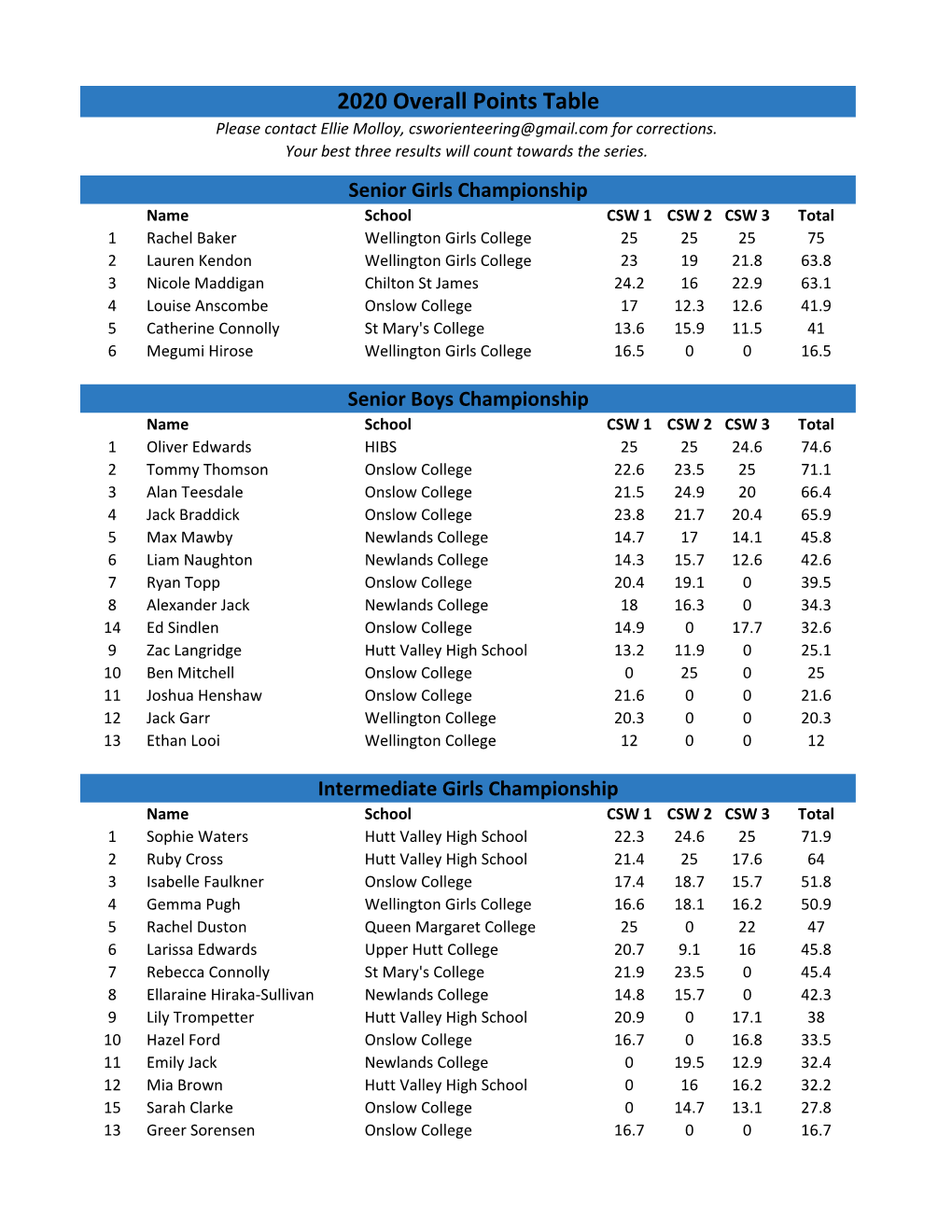 2020 Overall Points Table Please Contact Ellie Molloy, Csworienteering@Gmail.Com for Corrections