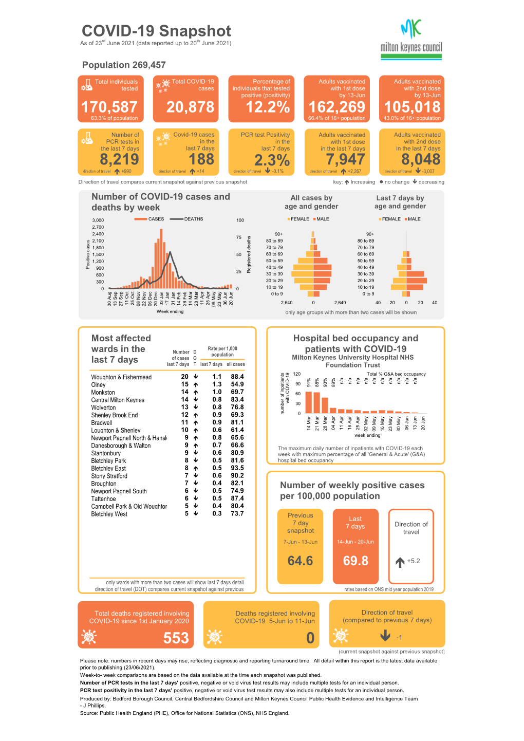 COVID-19 Snapshot As of 23Rd June 2021 (Data Reported up to 20Th June 2021)