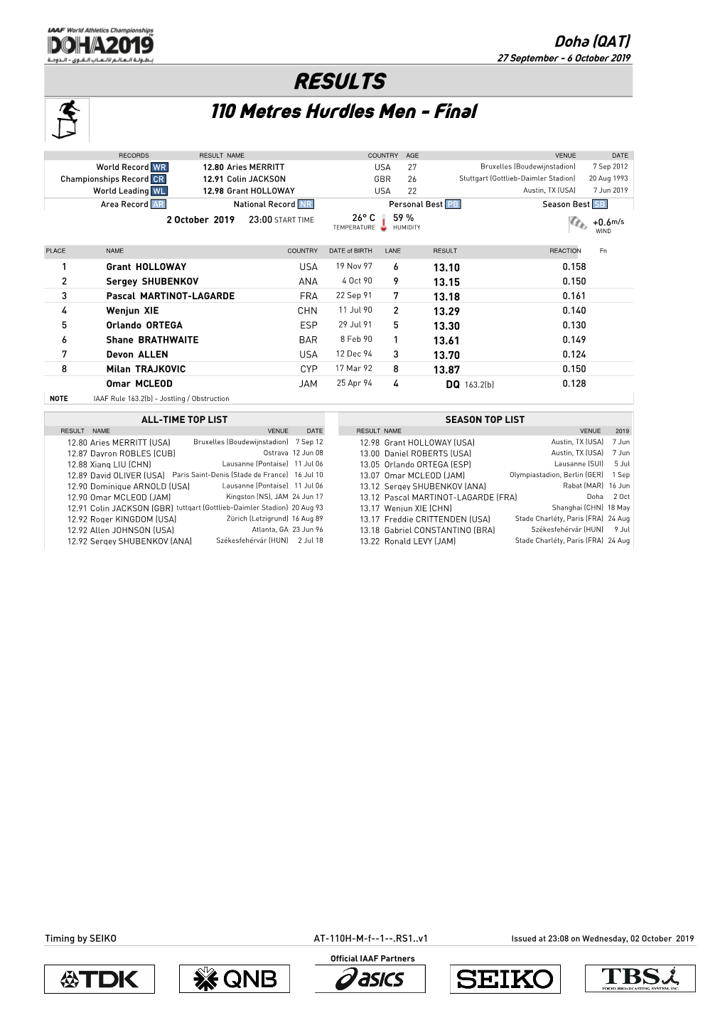 RESULTS 110 Metres Hurdles Men - Final