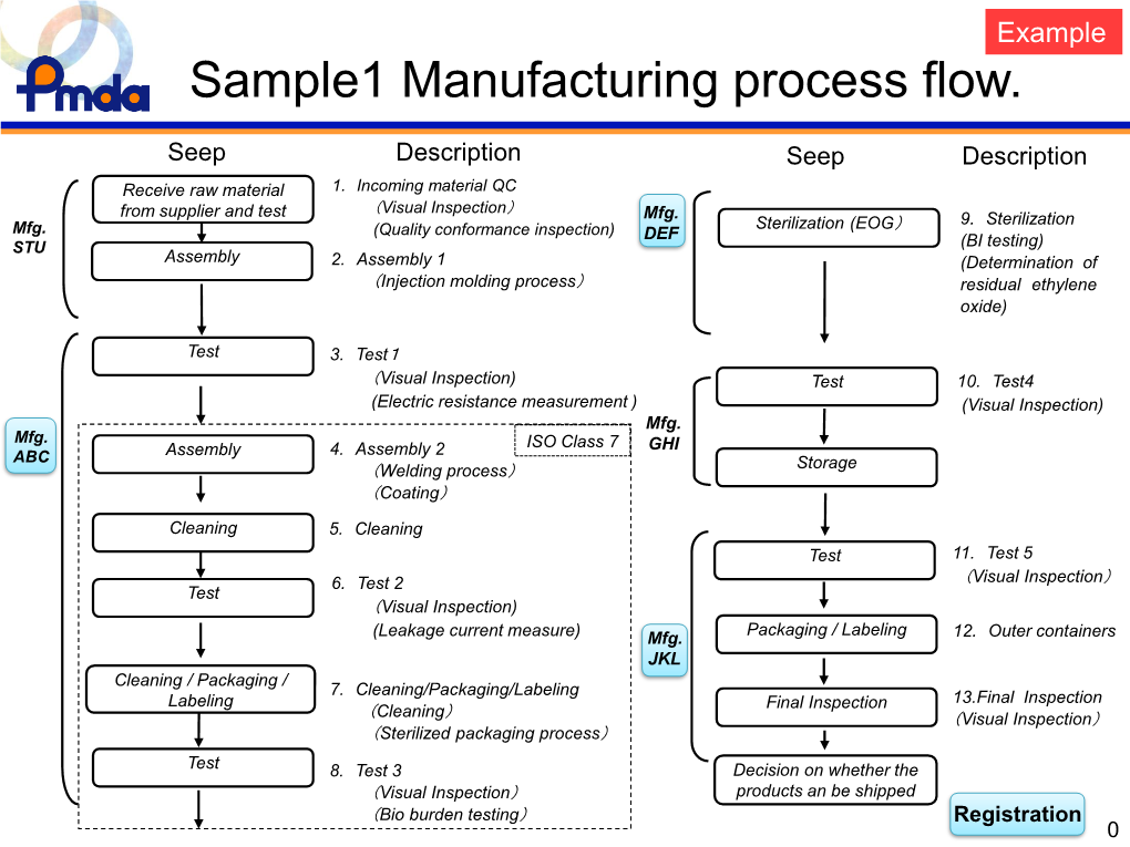 Sample1 Manufacturing Process Flow