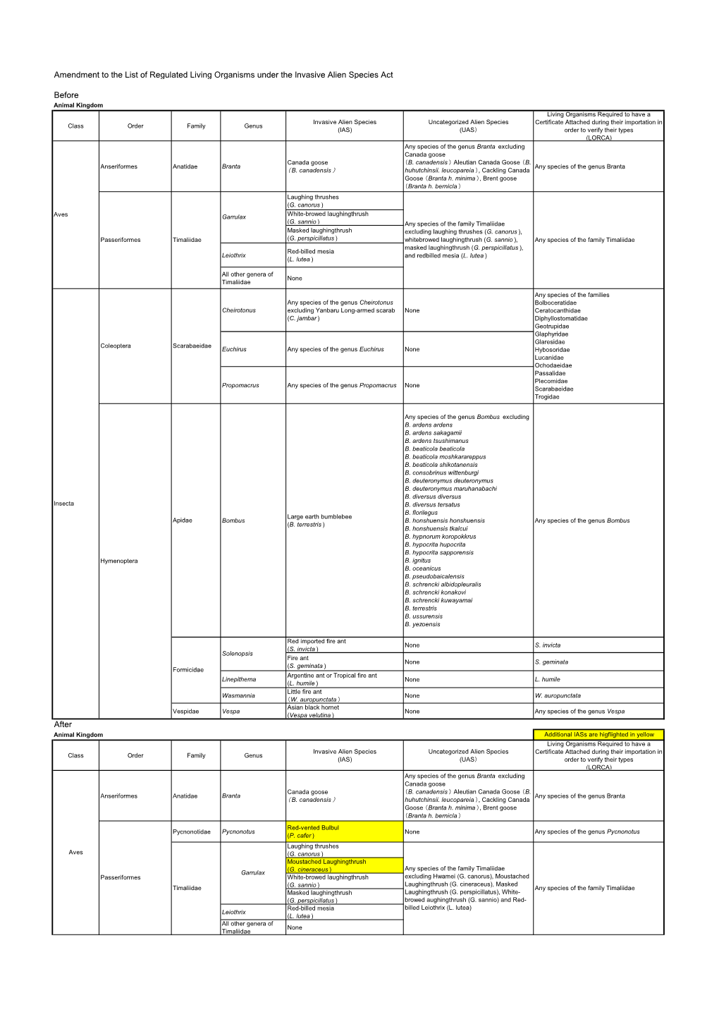 Amendment to the List of Regulated Living Organisms Under the Invasive Alien Species Act