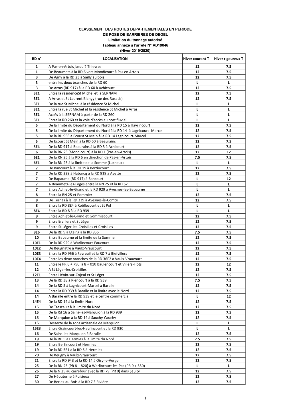 Barrières De Dégel 2019-2020