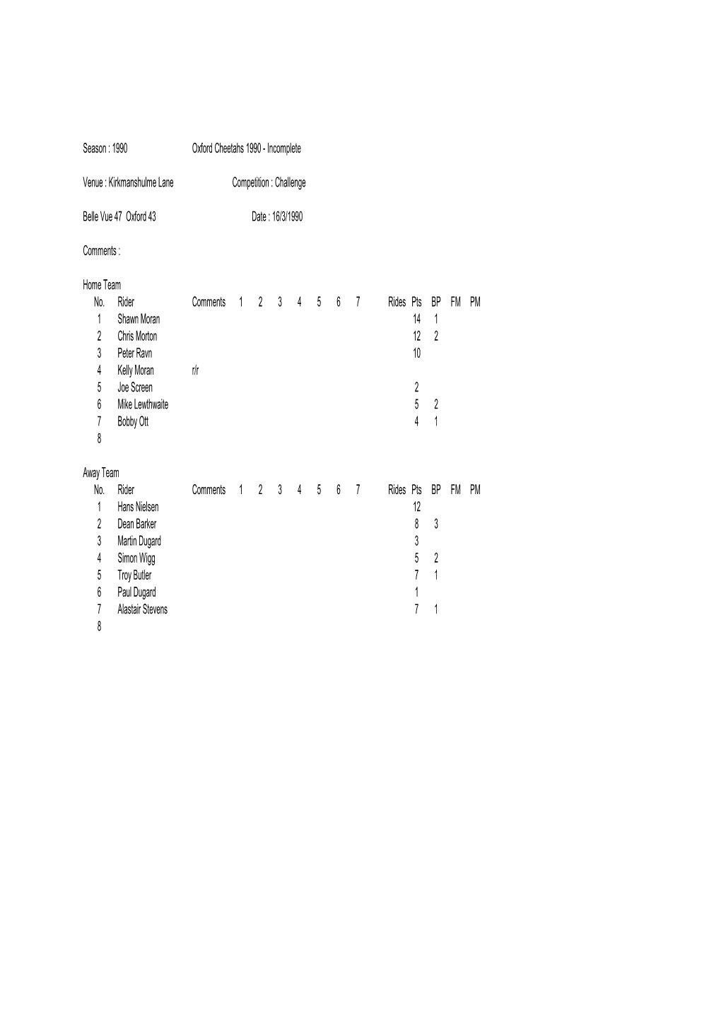 Season : 1990 Oxford Cheetahs 1990 - Incomplete