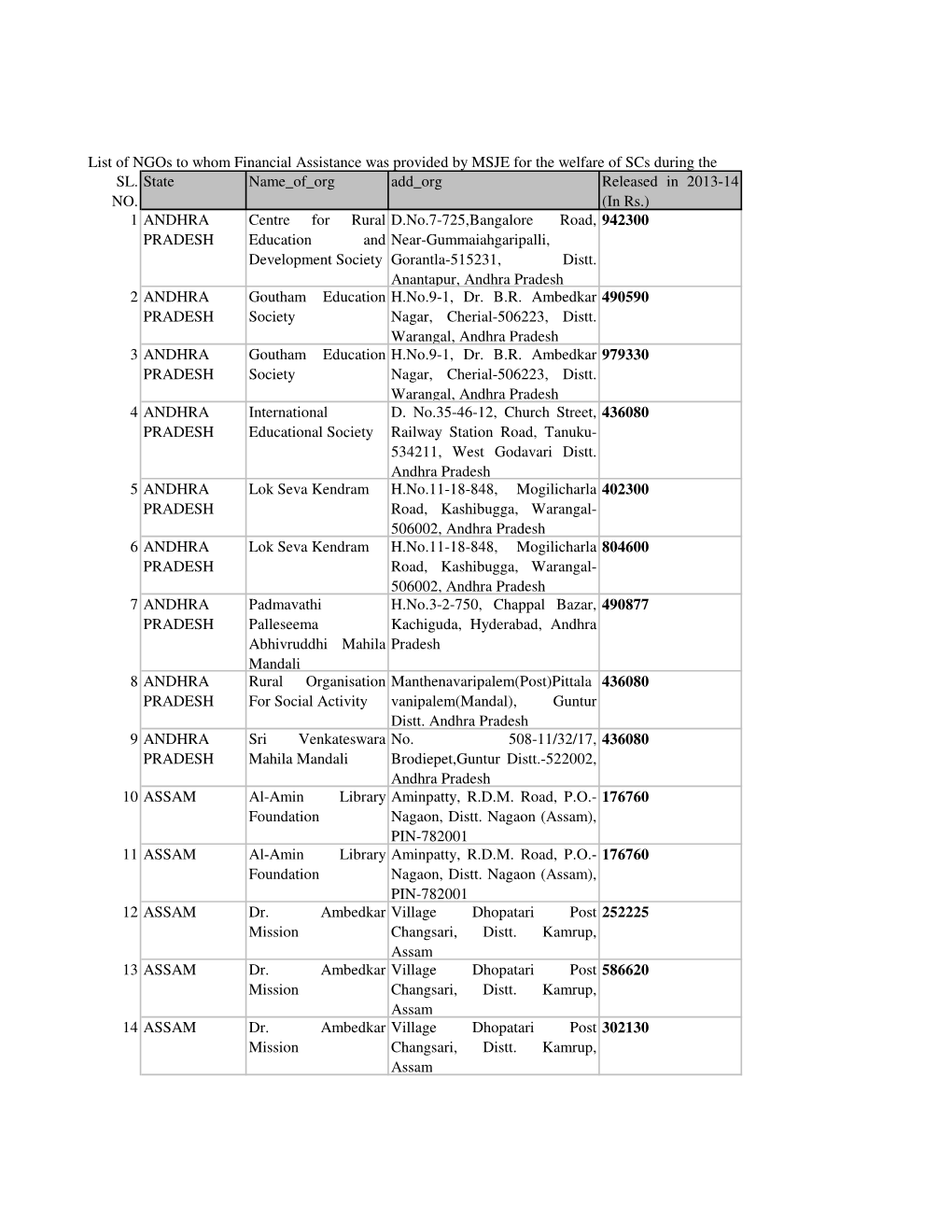 SL. NO. State Name of Org Add Org Released in 2013-14 (In Rs.) 1