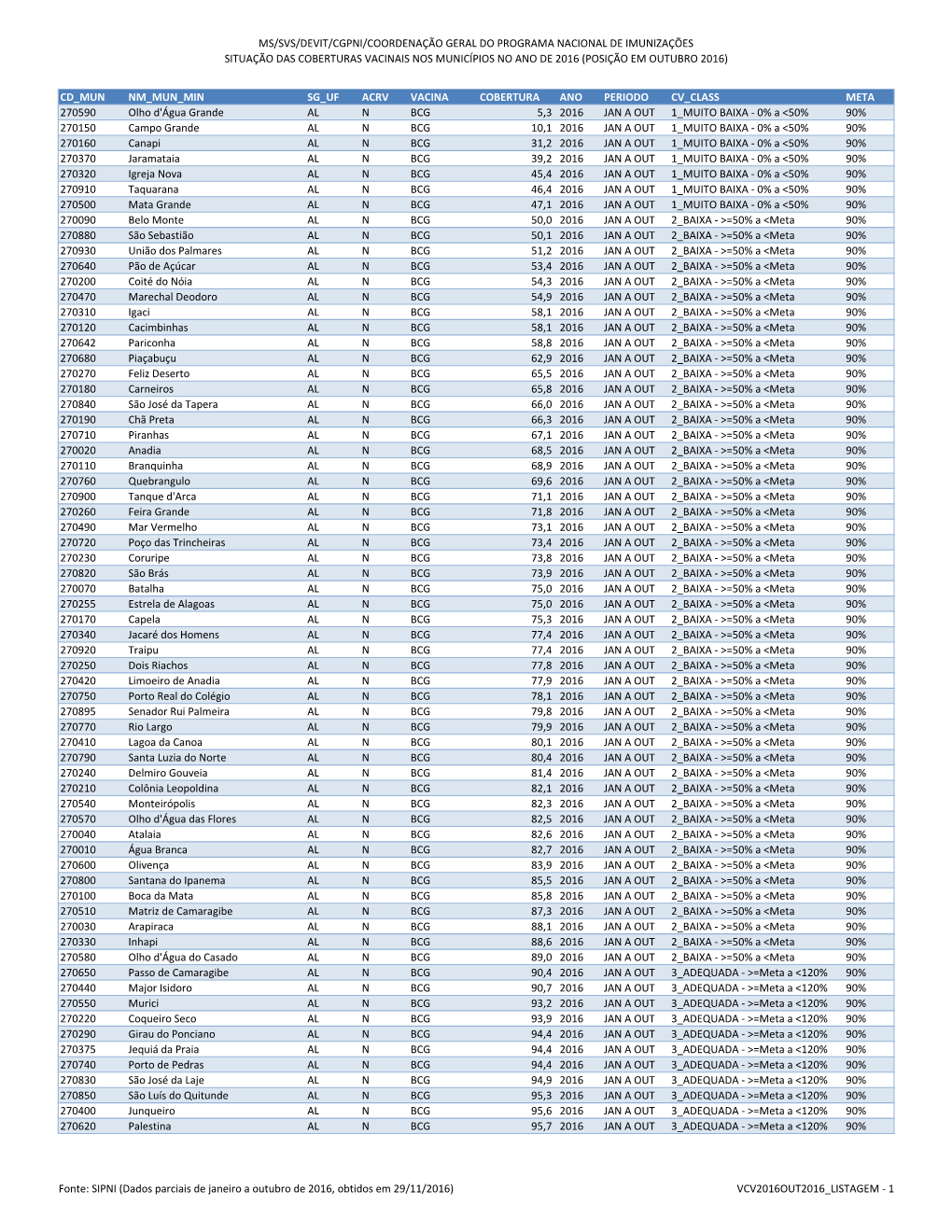 Ms/Svs/Devit/Cgpni/Coordenação Geral Do Programa Nacional De Imunizações Situação Das Coberturas Vacinais Nos Municípios No Ano De 2016 (Posição Em Outubro 2016)