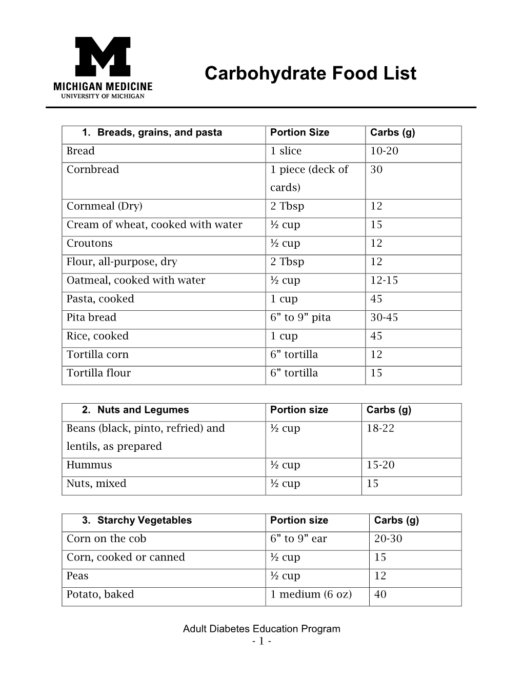 Carbohydrate Food List