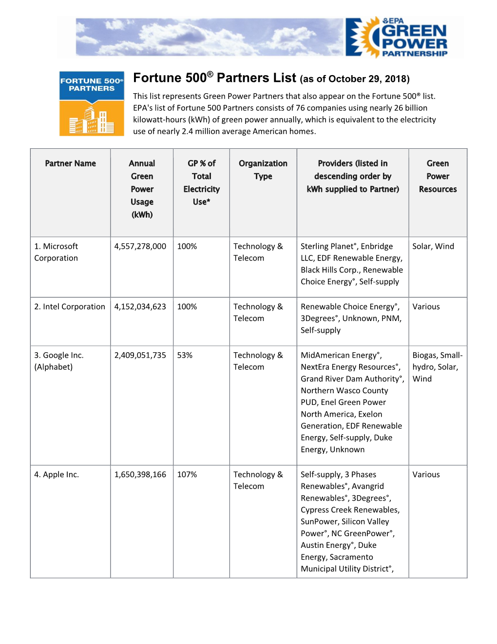 Fortune 500® Partners List (As of October 29, 2018) This List Represents Green Power Partners That Also Appear on the Fortune 500® List