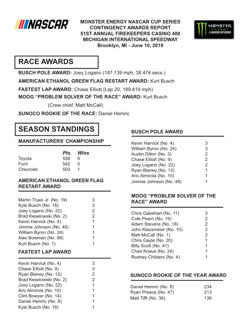 CONTINGENCY AWARDS REPORT 51ST ANNUAL FIREKEEPERS CASINO 400 MICHIGAN INTERNATIONAL SPEEDWAY Brooklyn, MI - June 10, 2019