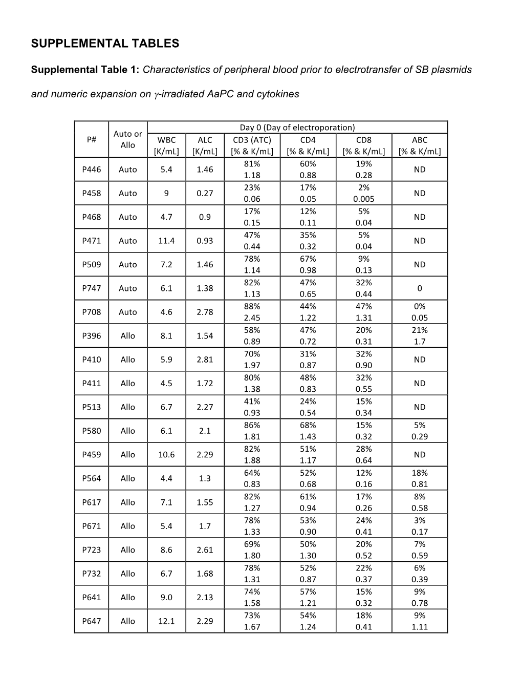 Supplemental Tables