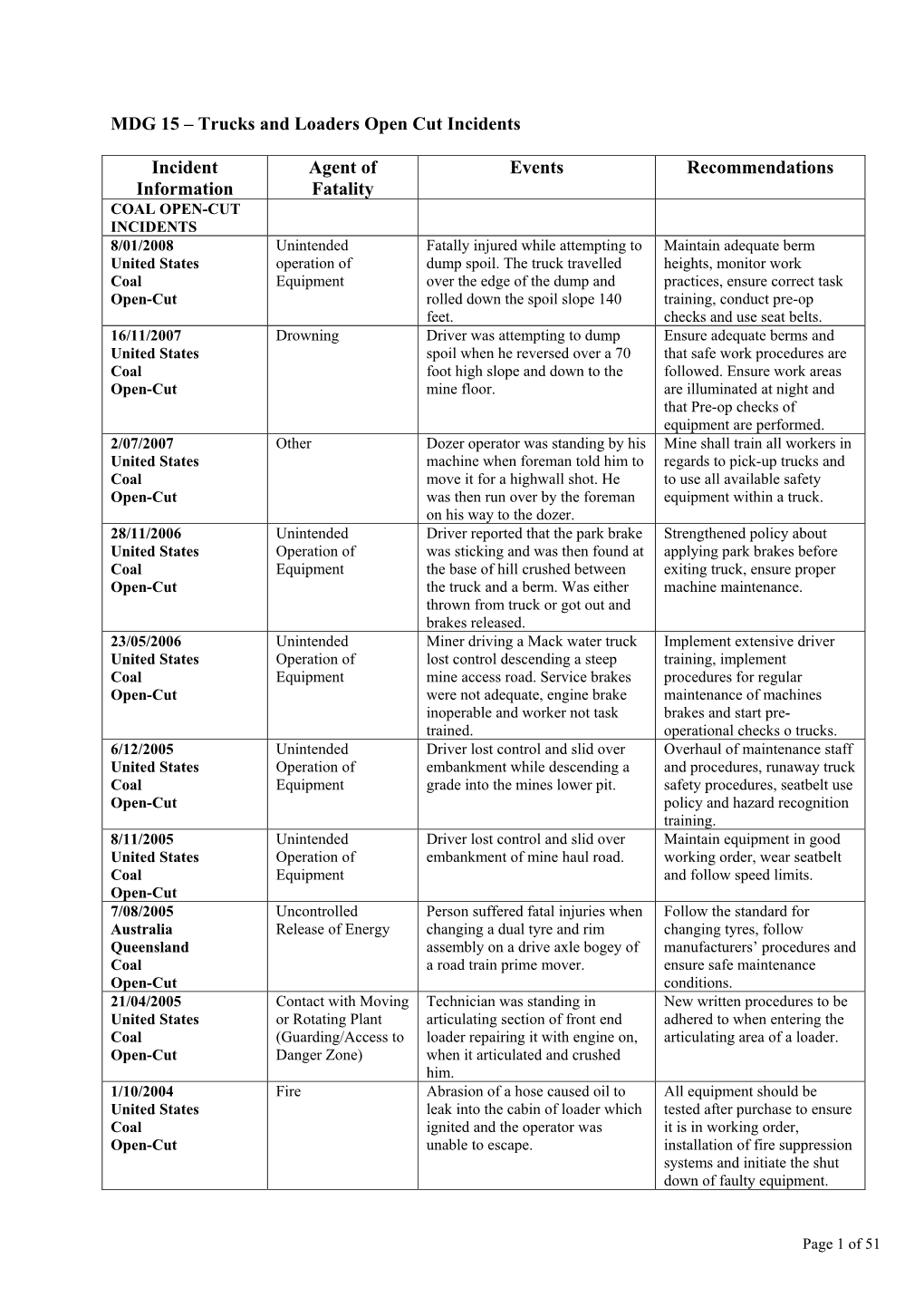 MDG 15 – Trucks and Loaders Open Cut Incidents