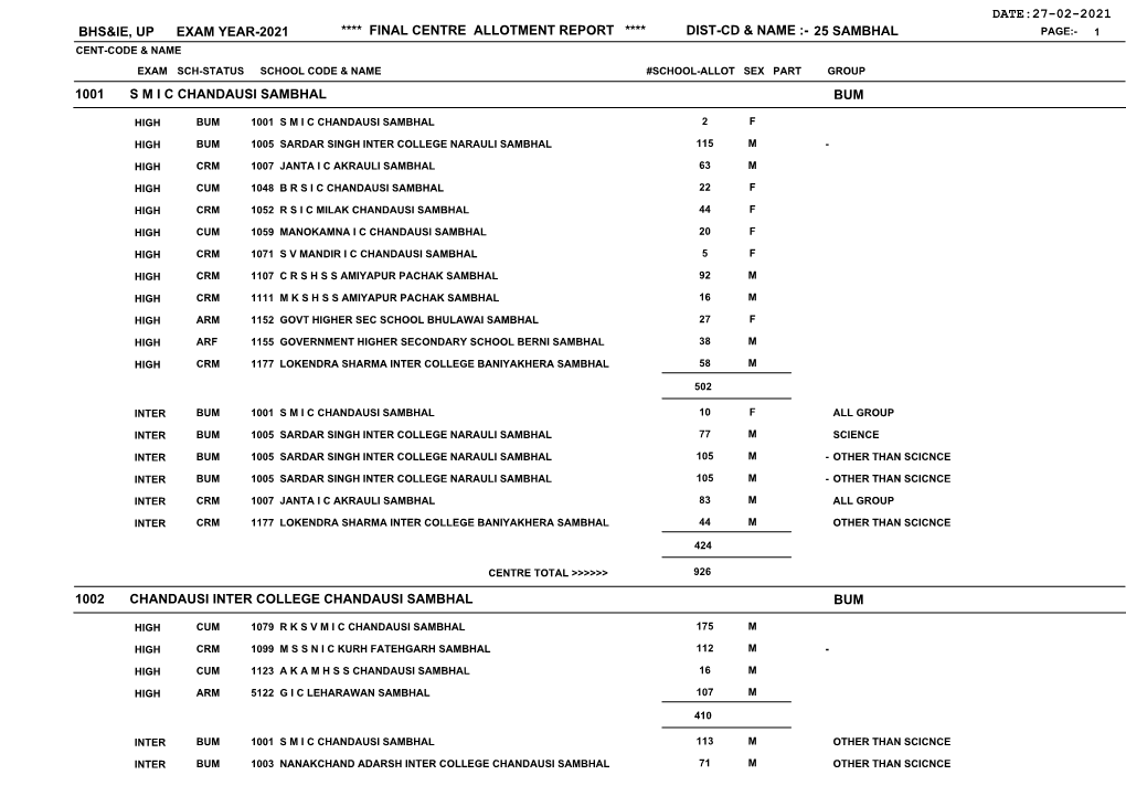 Sambhal Page:- 1 Cent-Code & Name Exam Sch-Status School Code & Name #School-Allot Sex Part Group 1001 S M I C Chandausi Sambhal Bum