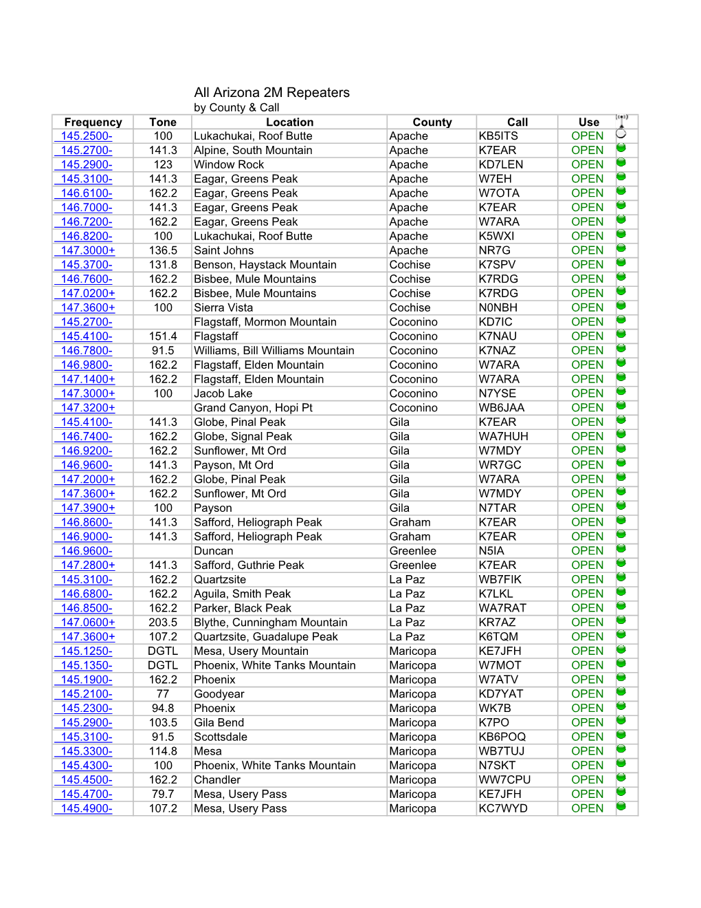 All Arizona 2M Repeaters