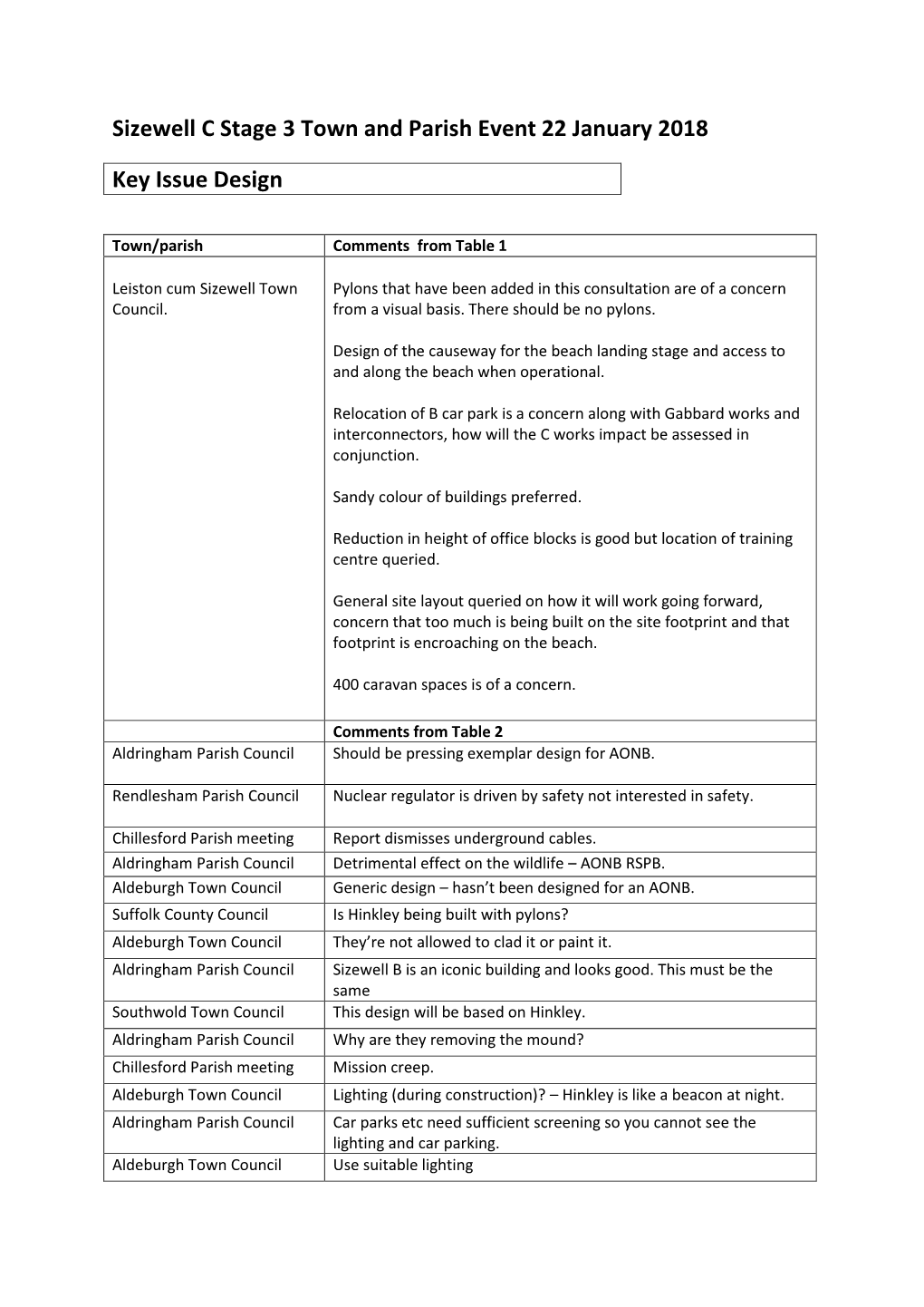 Sizewell C Stage 3 Town and Parish Event 22 January 2018 Key Issue Design