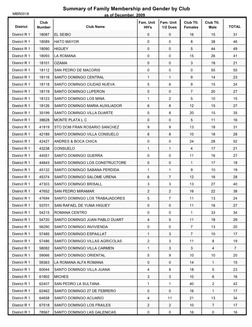 Summary of Family Membership and Gender by Club MBR0018 As of December, 2009 Club Fam