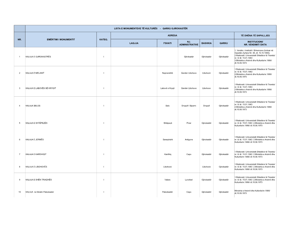Lista E Pasurive Kulturore Qarku Gjirokaster